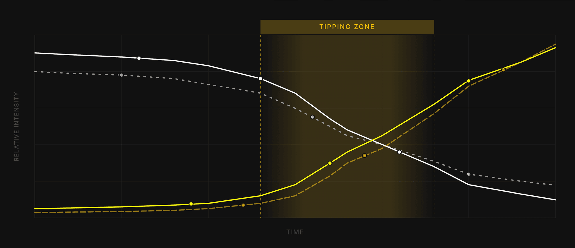 Hybrid Tipping Point Interactive Graph